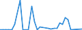 Flow: Exports / Measure: Values / Partner Country: Argentina / Reporting Country: Australia