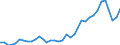 Flow: Exports / Measure: Values / Partner Country: World / Reporting Country: Australia