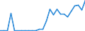 Handelsstrom: Exporte / Maßeinheit: Werte / Partnerland: World / Meldeland: Chile