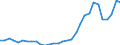 Flow: Exports / Measure: Values / Partner Country: World / Reporting Country: Czech Rep.