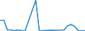 Flow: Exports / Measure: Values / Partner Country: World / Reporting Country: Estonia