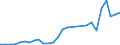 Flow: Exports / Measure: Values / Partner Country: World / Reporting Country: Hungary