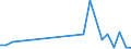 Flow: Exports / Measure: Values / Partner Country: World / Reporting Country: Latvia