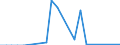 Flow: Exports / Measure: Values / Partner Country: World / Reporting Country: Luxembourg