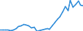 Flow: Exports / Measure: Values / Partner Country: World / Reporting Country: Netherlands