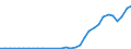 Flow: Exports / Measure: Values / Partner Country: World / Reporting Country: Poland