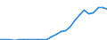 Flow: Exports / Measure: Values / Partner Country: World / Reporting Country: Slovakia