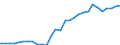 Handelsstrom: Exporte / Maßeinheit: Werte / Partnerland: World / Meldeland: Slovenia