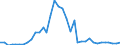 Flow: Exports / Measure: Values / Partner Country: World / Reporting Country: Australia