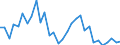 Flow: Exports / Measure: Values / Partner Country: World / Reporting Country: Belgium