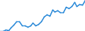 Flow: Exports / Measure: Values / Partner Country: World / Reporting Country: France incl. Monaco & overseas