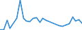 Flow: Exports / Measure: Values / Partner Country: World / Reporting Country: Hungary