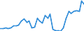 Flow: Exports / Measure: Values / Partner Country: World / Reporting Country: Ireland