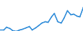 Flow: Exports / Measure: Values / Partner Country: World / Reporting Country: Latvia