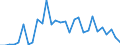 Flow: Exports / Measure: Values / Partner Country: World / Reporting Country: Lithuania