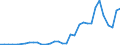 Flow: Exports / Measure: Values / Partner Country: World / Reporting Country: Mexico