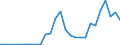 Flow: Exports / Measure: Values / Partner Country: World / Reporting Country: Slovenia