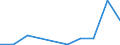 Flow: Exports / Measure: Values / Partner Country: Denmark / Reporting Country: Belgium