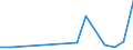 Flow: Exports / Measure: Values / Partner Country: Denmark / Reporting Country: Latvia