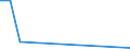 Flow: Exports / Measure: Values / Partner Country: Denmark / Reporting Country: Lithuania