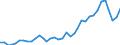 Flow: Exports / Measure: Values / Partner Country: World / Reporting Country: Australia