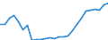 Flow: Exports / Measure: Values / Partner Country: World / Reporting Country: Austria