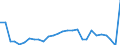 Flow: Exports / Measure: Values / Partner Country: World / Reporting Country: Estonia