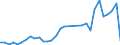 Flow: Exports / Measure: Values / Partner Country: World / Reporting Country: Hungary