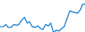 Flow: Exports / Measure: Values / Partner Country: World / Reporting Country: Ireland