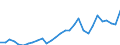 Flow: Exports / Measure: Values / Partner Country: World / Reporting Country: Latvia