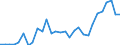 Flow: Exports / Measure: Values / Partner Country: World / Reporting Country: Lithuania