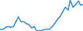 Flow: Exports / Measure: Values / Partner Country: World / Reporting Country: Netherlands