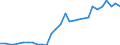 Flow: Exports / Measure: Values / Partner Country: World / Reporting Country: Slovenia