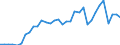 Flow: Exports / Measure: Values / Partner Country: China / Reporting Country: New Zealand