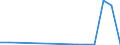 Flow: Exports / Measure: Values / Partner Country: World / Reporting Country: Estonia