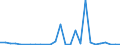 Flow: Exports / Measure: Values / Partner Country: World / Reporting Country: Greece