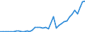 Flow: Exports / Measure: Values / Partner Country: World / Reporting Country: Ireland