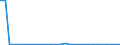 Flow: Exports / Measure: Values / Partner Country: World / Reporting Country: Lithuania