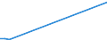 Flow: Exports / Measure: Values / Partner Country: Malaysia / Reporting Country: Australia