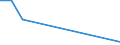 Flow: Exports / Measure: Values / Partner Country: Malaysia / Reporting Country: Canada