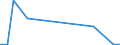 Flow: Exports / Measure: Values / Partner Country: World / Reporting Country: Finland