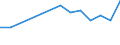 Flow: Exports / Measure: Values / Partner Country: World / Reporting Country: Korea, Rep. of