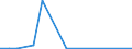 Flow: Exports / Measure: Values / Partner Country: World / Reporting Country: New Zealand