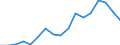 Flow: Exports / Measure: Values / Partner Country: World / Reporting Country: Portugal