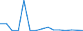 Flow: Exports / Measure: Values / Partner Country: World / Reporting Country: Spain