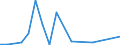 Flow: Exports / Measure: Values / Partner Country: World / Reporting Country: Sweden