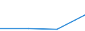 Flow: Exports / Measure: Values / Partner Country: Malaysia / Reporting Country: Australia