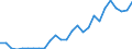 Flow: Exports / Measure: Values / Partner Country: World / Reporting Country: Austria