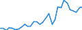 Flow: Exports / Measure: Values / Partner Country: World / Reporting Country: Czech Rep.