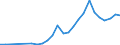 Flow: Exports / Measure: Values / Partner Country: World / Reporting Country: Estonia